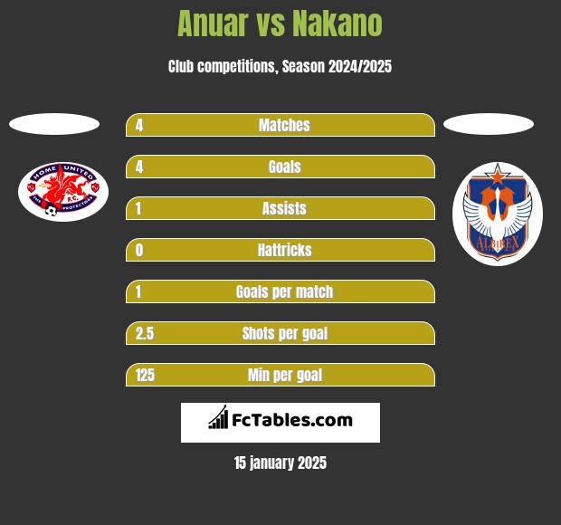 Anuar vs Nakano h2h player stats