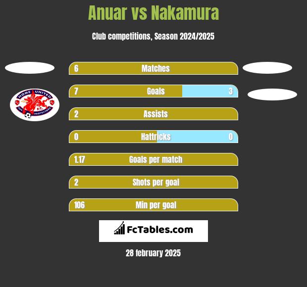 Anuar vs Nakamura h2h player stats