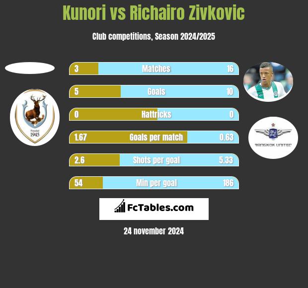 Kunori vs Richairo Zivkovic h2h player stats