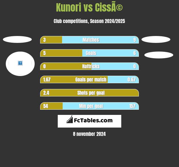 Kunori vs CissÃ© h2h player stats