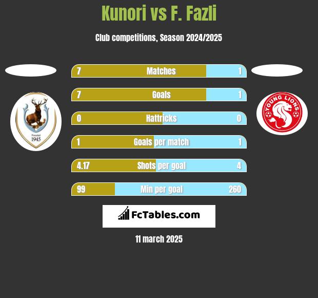 Kunori vs F. Fazli h2h player stats