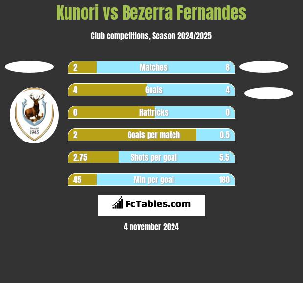 Kunori vs Bezerra Fernandes h2h player stats