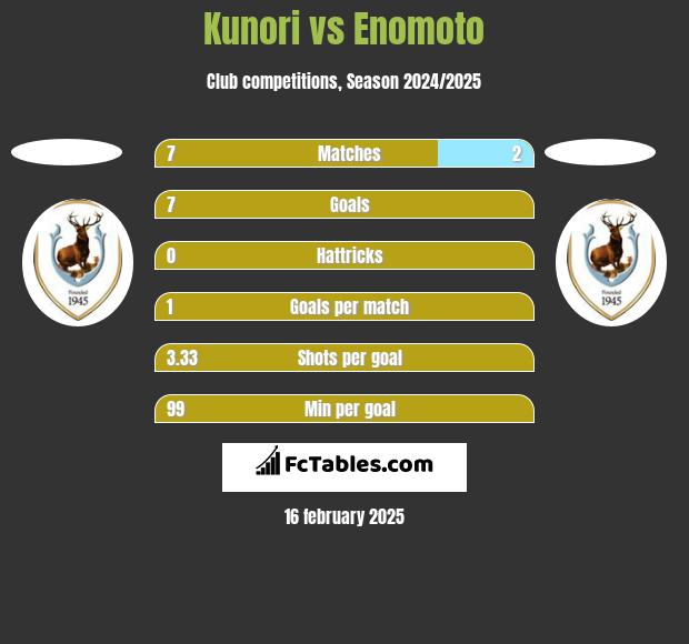 Kunori vs Enomoto h2h player stats