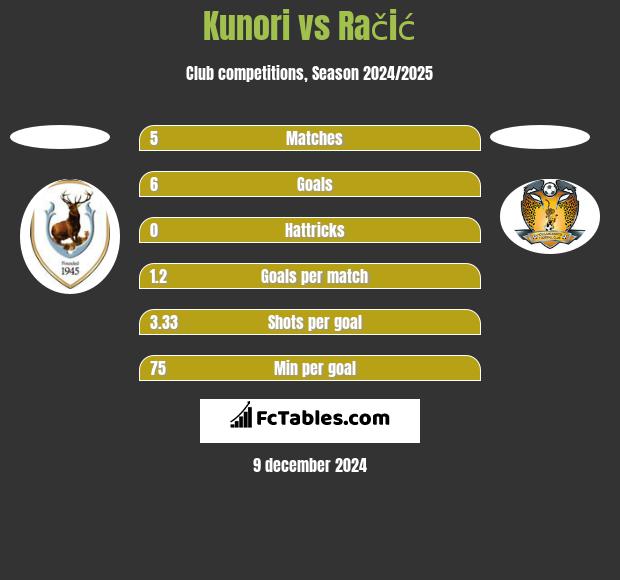 Kunori vs Račić h2h player stats