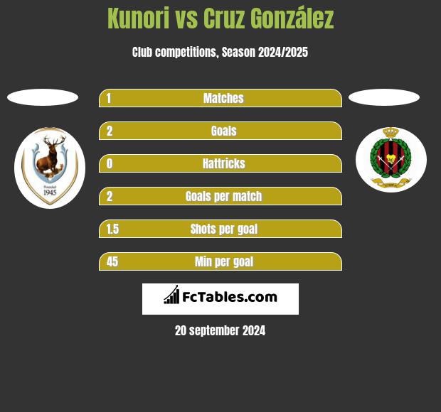 Kunori vs Cruz González h2h player stats