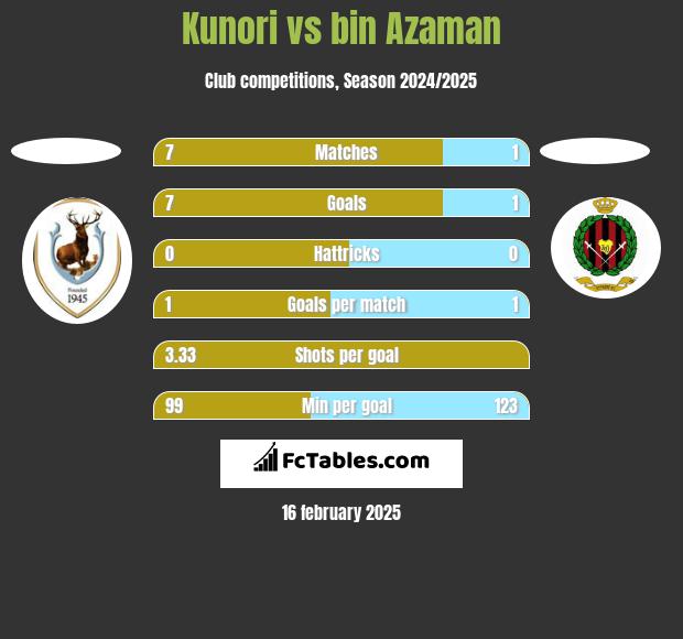 Kunori vs bin Azaman h2h player stats