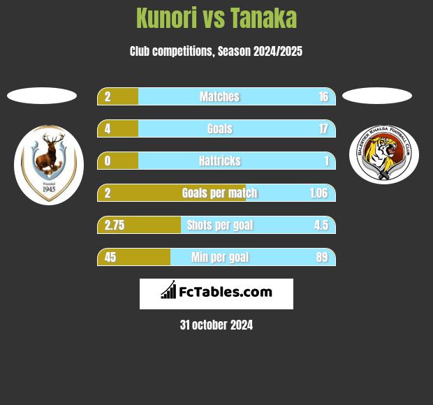 Kunori vs Tanaka h2h player stats