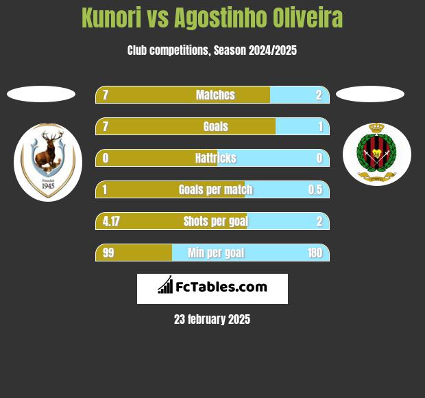 Kunori vs Agostinho Oliveira h2h player stats