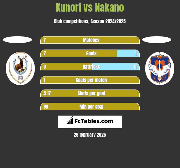 Kunori vs Nakano h2h player stats