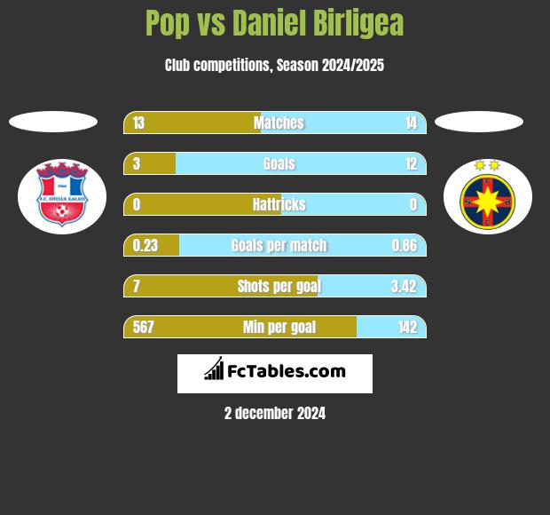 Pop vs Daniel Birligea h2h player stats