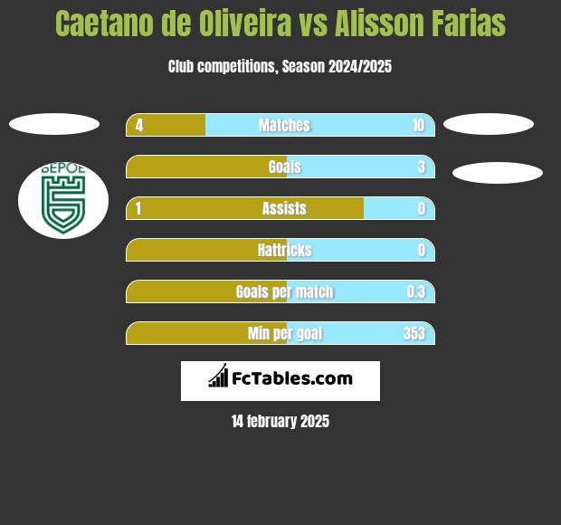 Caetano de Oliveira vs Alisson Farias h2h player stats