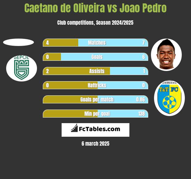 Caetano de Oliveira vs Joao Pedro h2h player stats