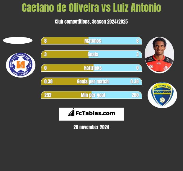 Caetano de Oliveira vs Luiz Antonio h2h player stats