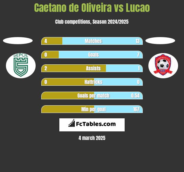 Caetano de Oliveira vs Lucao h2h player stats