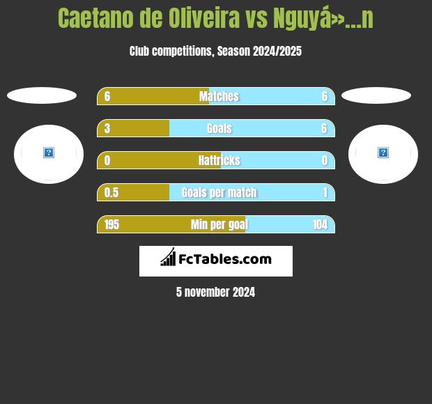 Caetano de Oliveira vs Nguyá»…n h2h player stats