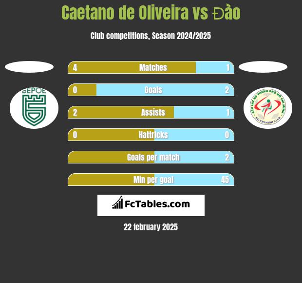 Caetano de Oliveira vs Đào h2h player stats