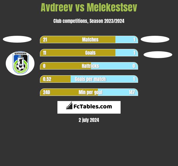 Avdreev vs Melekestsev h2h player stats