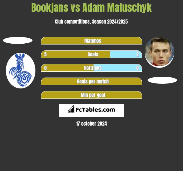 Bookjans vs Adam Matuschyk h2h player stats