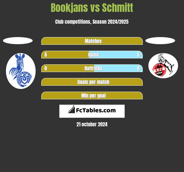 Bookjans vs Schmitt h2h player stats