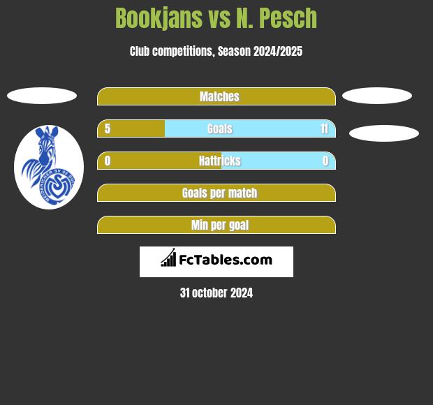 Bookjans vs N. Pesch h2h player stats