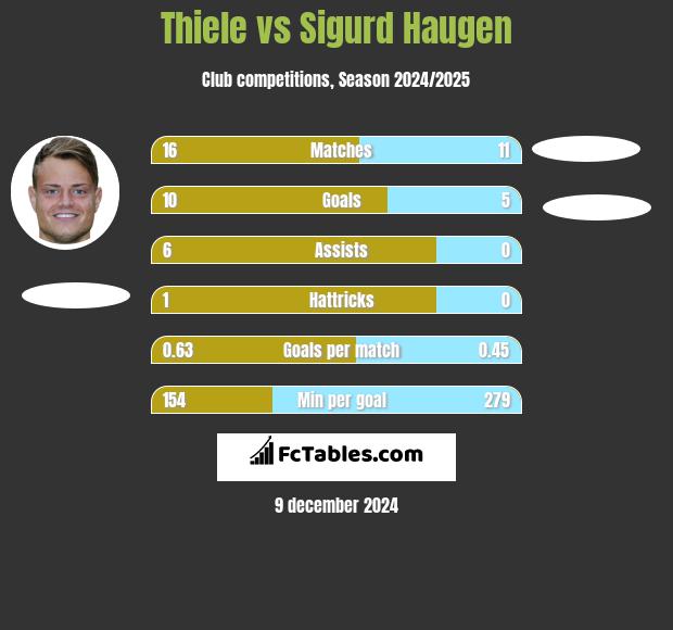 Thiele vs Sigurd Haugen h2h player stats