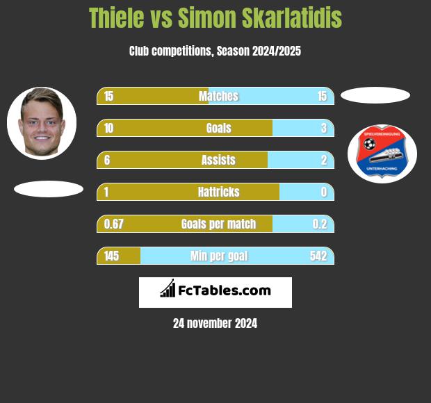 Thiele vs Simon Skarlatidis h2h player stats