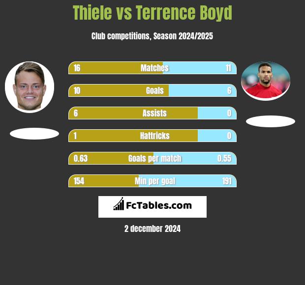 Thiele vs Terrence Boyd h2h player stats