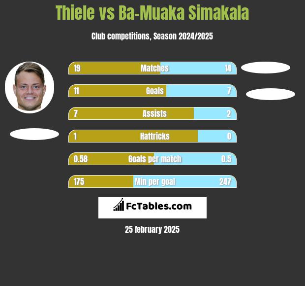 Thiele vs Ba-Muaka Simakala h2h player stats