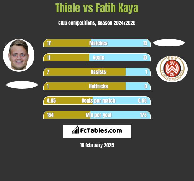 Thiele vs Fatih Kaya h2h player stats