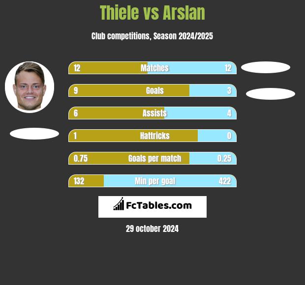 Thiele vs Arslan h2h player stats