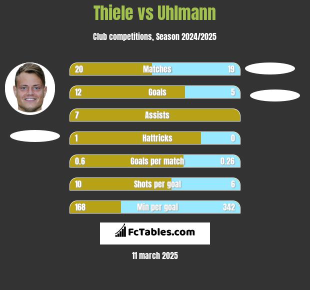 Thiele vs Uhlmann h2h player stats