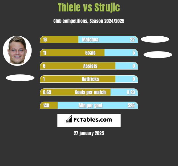 Thiele vs Strujic h2h player stats