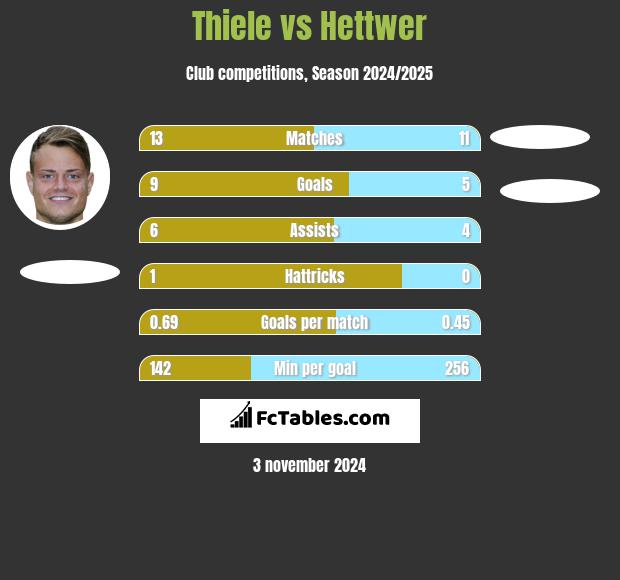 Thiele vs Hettwer h2h player stats