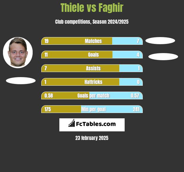 Thiele vs Faghir h2h player stats