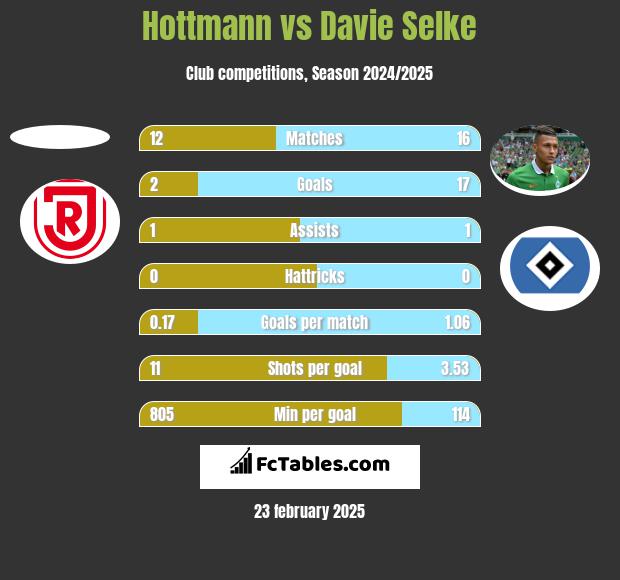 Hottmann vs Davie Selke h2h player stats