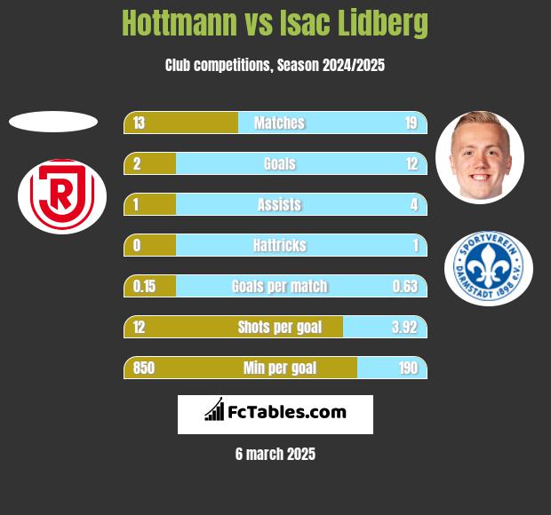 Hottmann vs Isac Lidberg h2h player stats