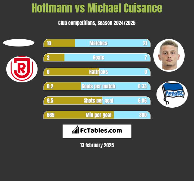 Hottmann vs Michael Cuisance h2h player stats