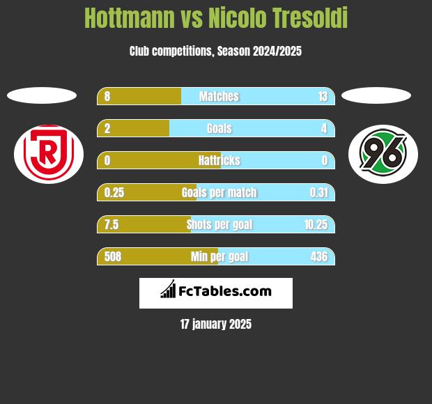 Hottmann vs Nicolo Tresoldi h2h player stats