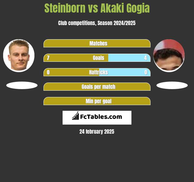 Steinborn vs Akaki Gogia h2h player stats