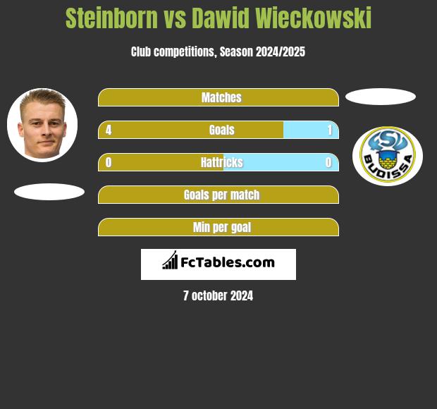 Steinborn vs Dawid Wieckowski h2h player stats