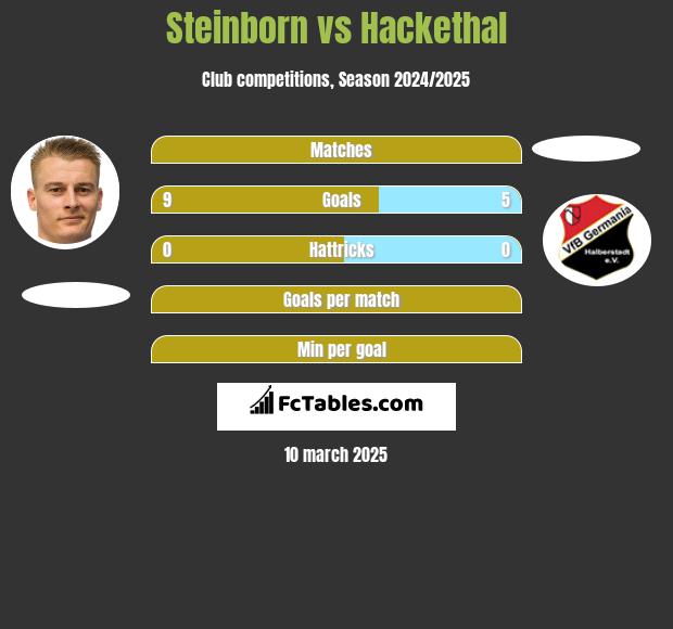 Steinborn vs Hackethal h2h player stats