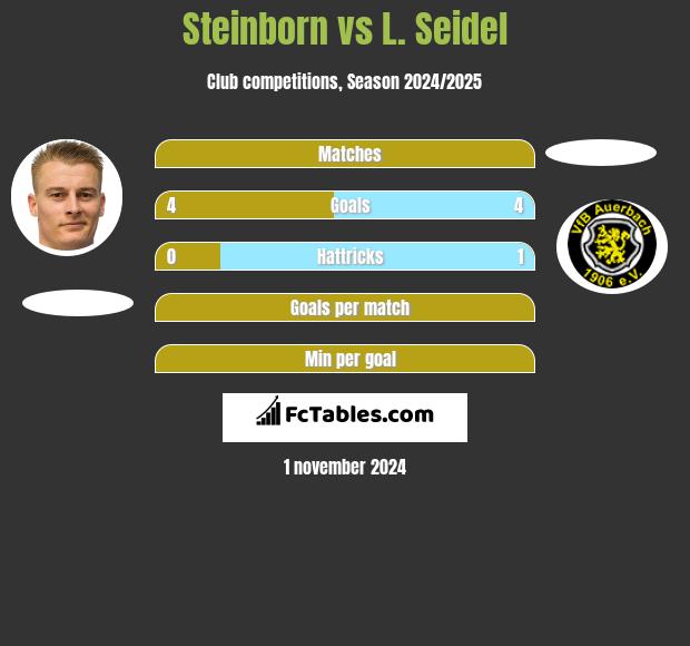 Steinborn vs L. Seidel h2h player stats