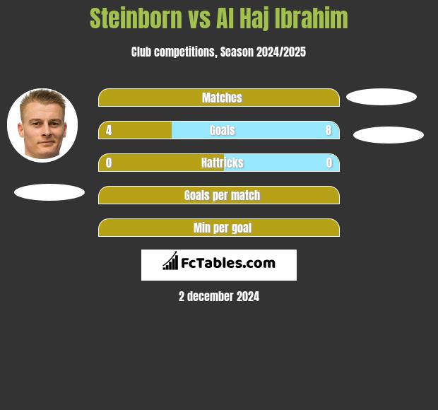 Steinborn vs Al Haj Ibrahim h2h player stats