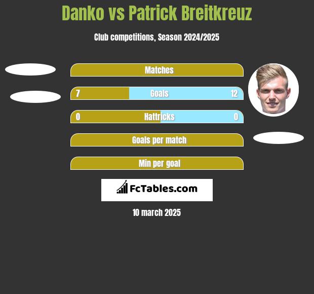 Danko vs Patrick Breitkreuz h2h player stats