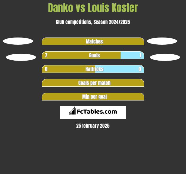 Danko vs Louis Koster h2h player stats