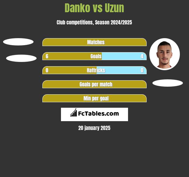 Danko vs Uzun h2h player stats