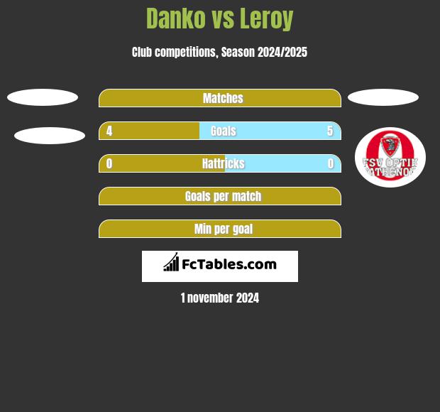 Danko vs Leroy h2h player stats