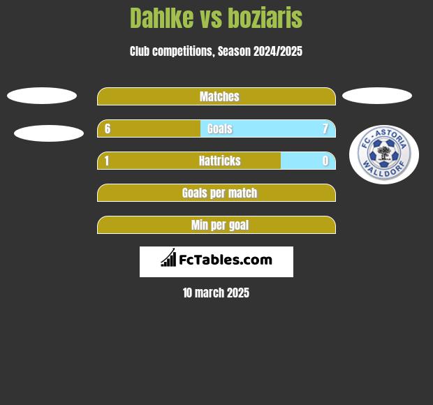 Dahlke vs boziaris h2h player stats