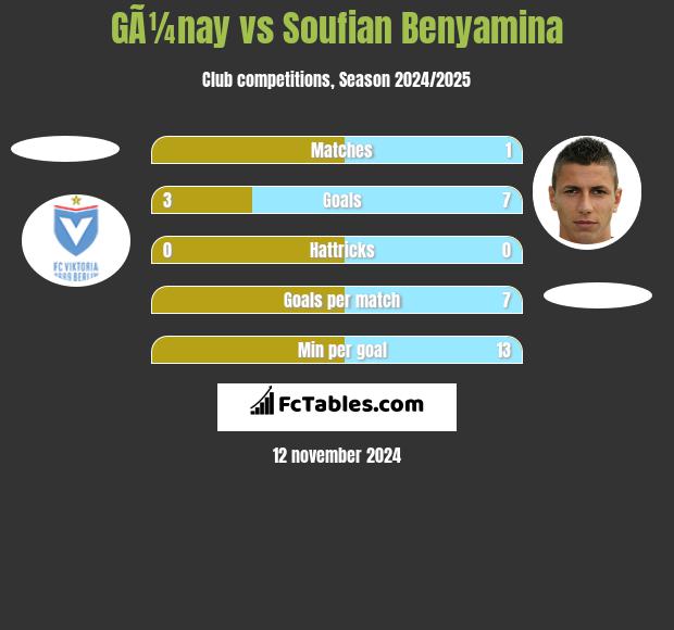 GÃ¼nay vs Soufian Benyamina h2h player stats