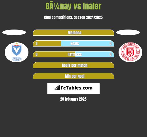 GÃ¼nay vs Inaler h2h player stats